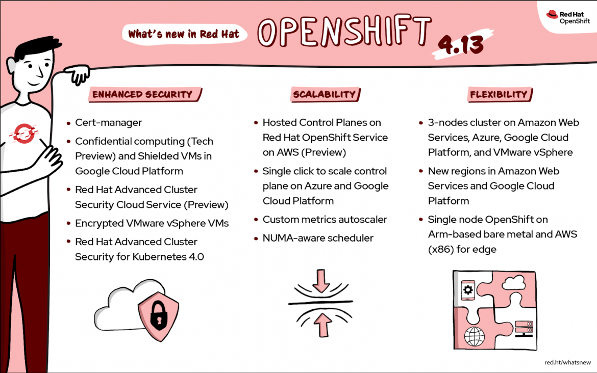 Infographic highlighting updates in Openshift 4.13