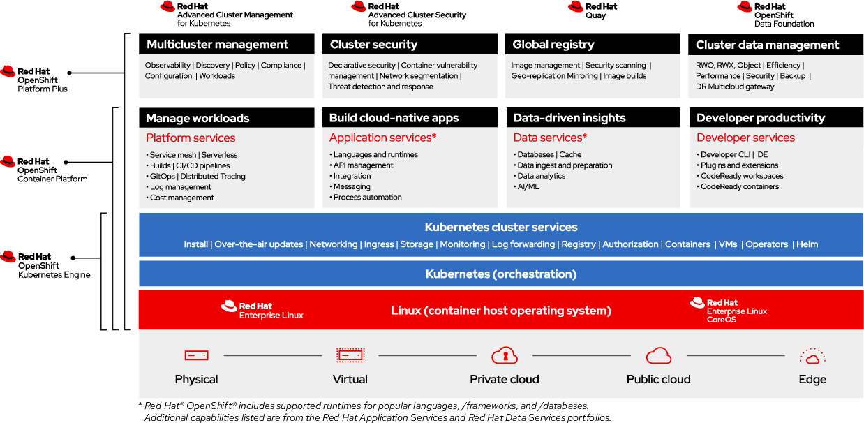 Figure 1. OpenShift Container Platform capabilities and complementary Red Hat products
