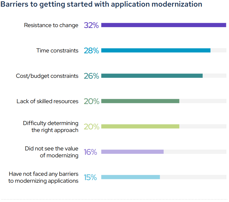 Barriers to getting started with application modernization