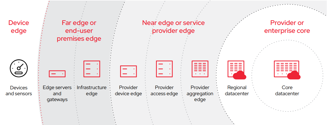 Figure 1. The edge spans many locations and tiers to meet a variety of use cases.