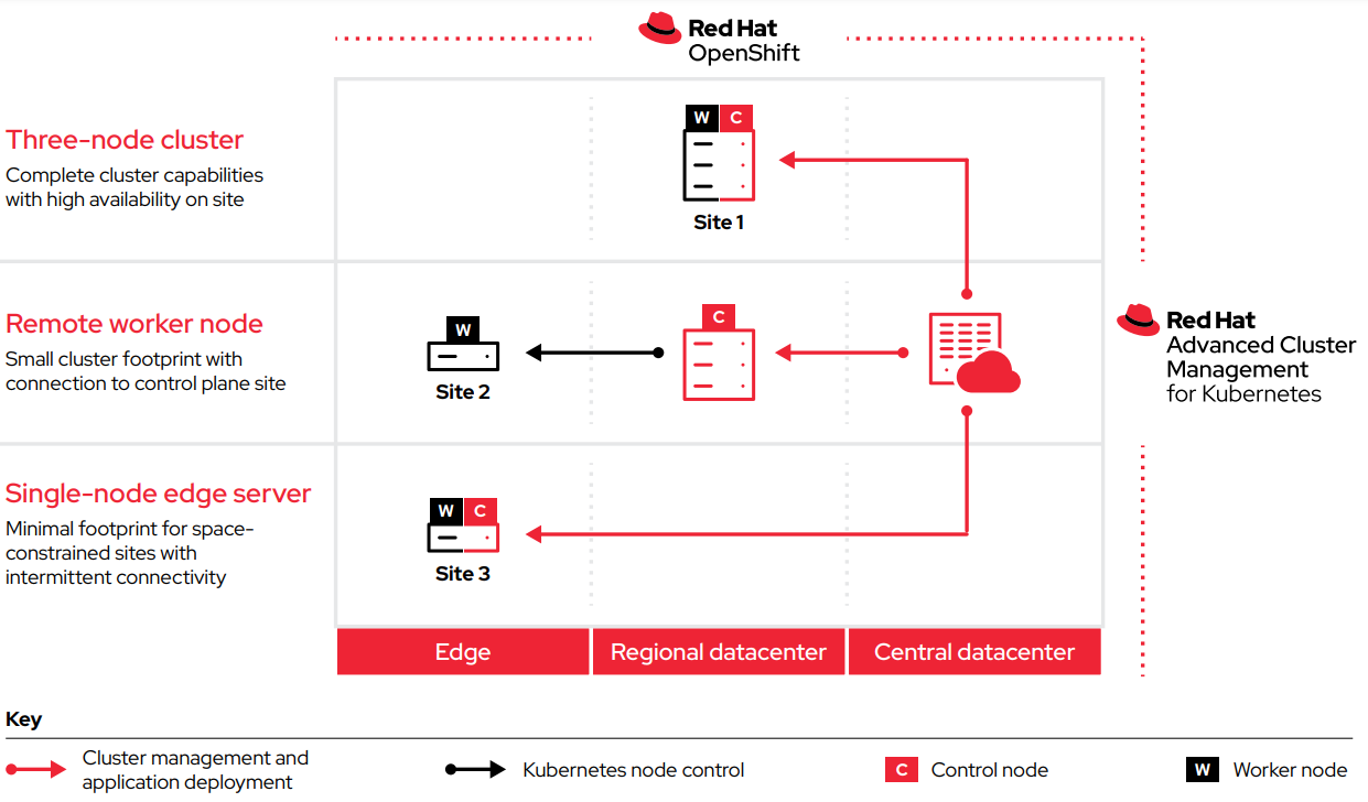 Figure 2. Red Hat offers three edge deployment topologies to meet a variety of use cases and requirements.