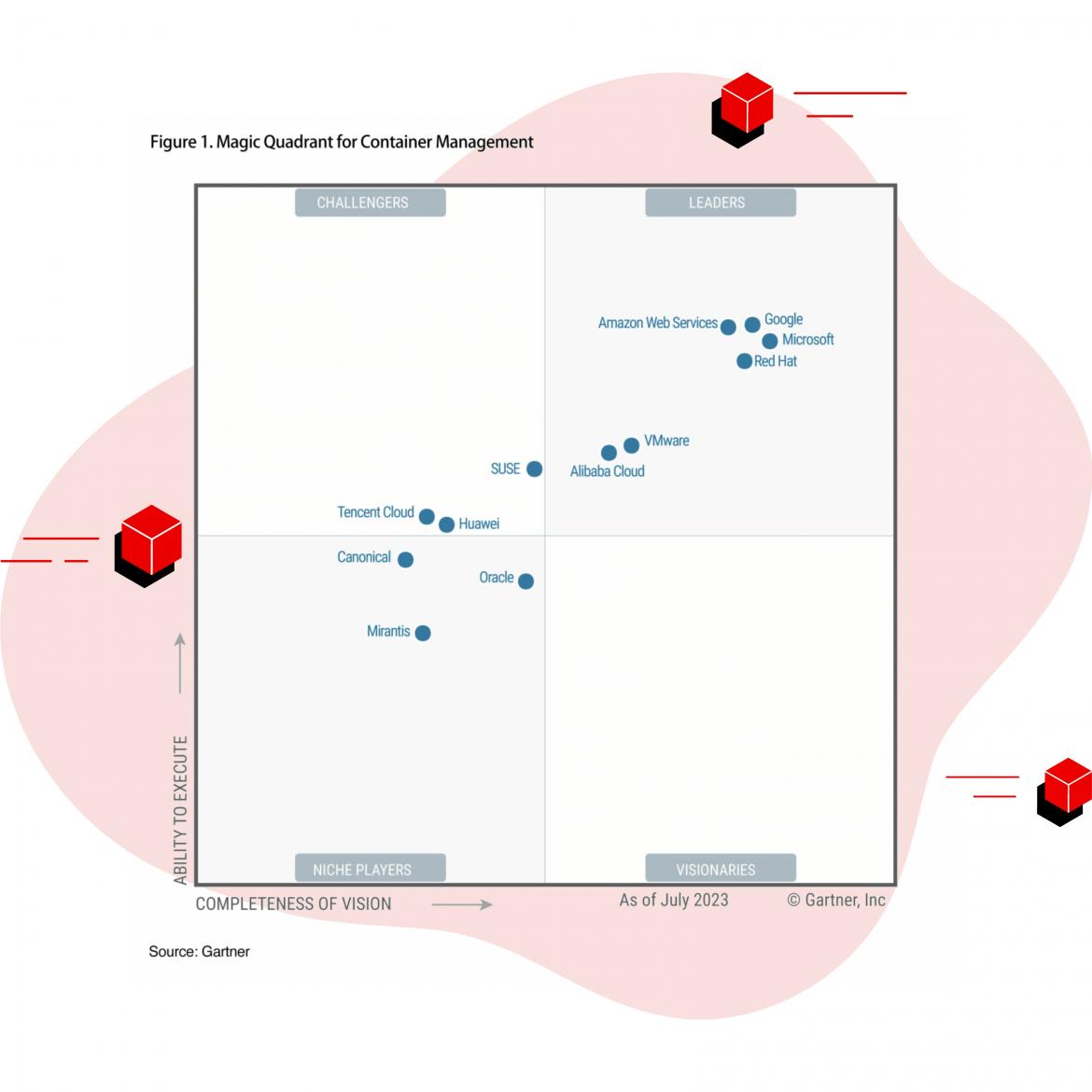 Red Hat named a Leader in 2023 Gartner® Magic Quadrant™ for Container Management