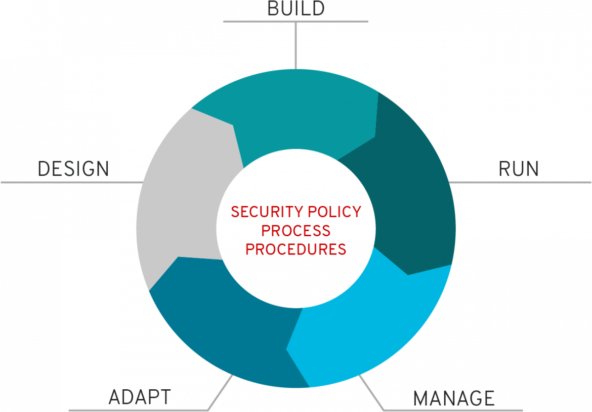 OpenShift security procedures circle diagram